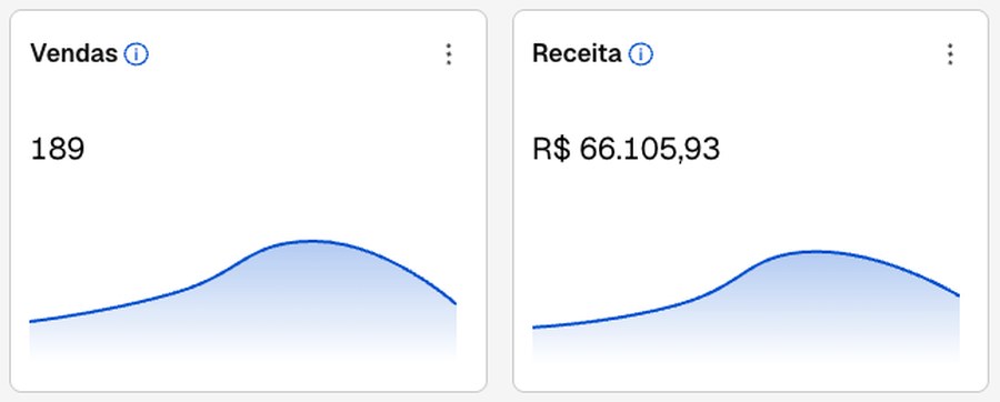 Painel de vendas do e-commerce A: 189 vendas e R$ 66.105,93 de receita