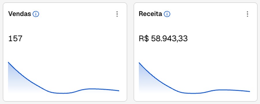 Painel de vendas do e-commerce B: 157 vendas e R$ 58.943,33 de receita