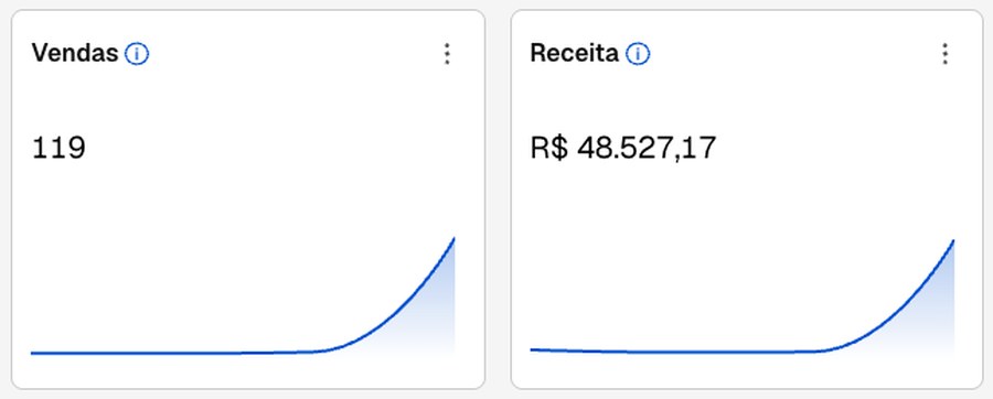 Painel de vendas do e-commerce C: 119 vendas e R$ 48.527,17 de receita