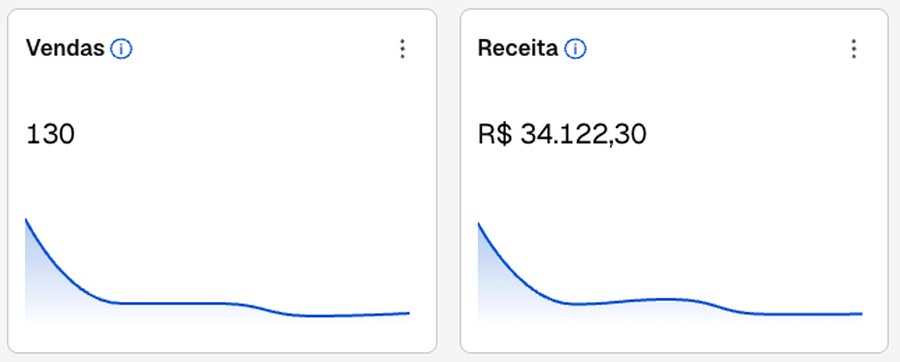 Painel de vendas do e-commerce D: 130 vendas e R$ 34.122,30 de receita